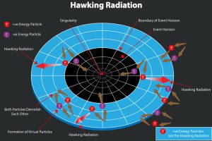 یک فیزیکدان فرمولی برای محاسبه تابش هاوکینگ در مجاورت سیاهچاله ساخته است!